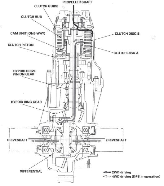 Honda CR-V. Rear Differential