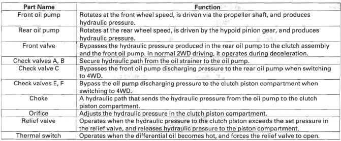 Honda CR-V. Rear Differential