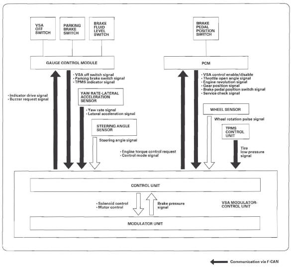 Honda CR-V. VSA (Vehicle Stability Assist) System Components