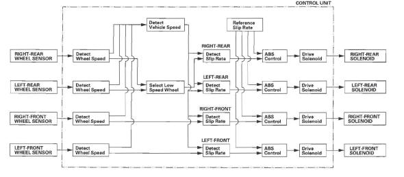 Honda CR-V. VSA (Vehicle Stability Assist) System Components