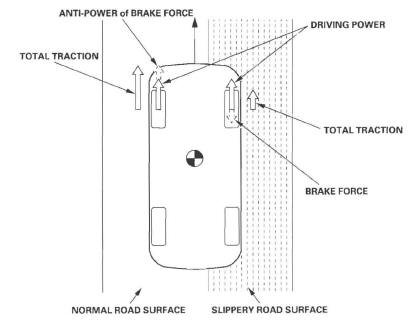 Honda CR-V. VSA (Vehicle Stability Assist) System Components