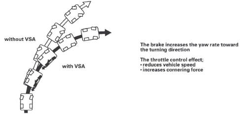 Honda CR-V. VSA (Vehicle Stability Assist) System Components