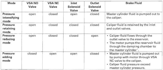 Honda CR-V. VSA (Vehicle Stability Assist) System Components