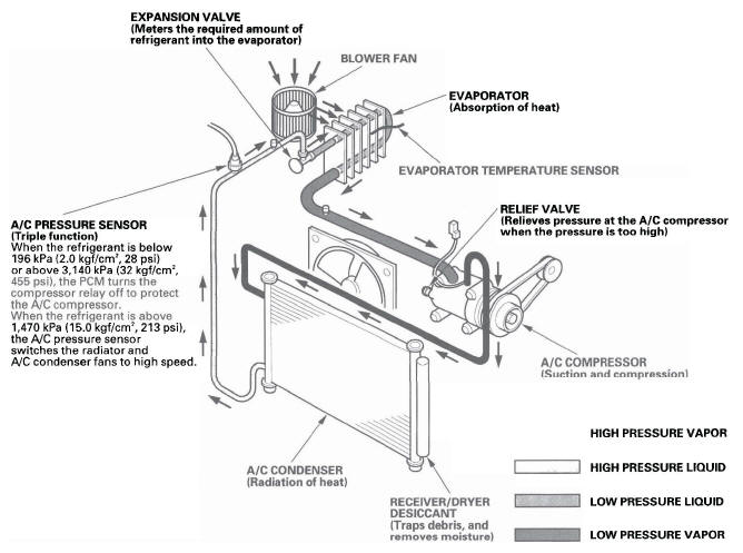 Honda CR-V. HVAC (Heating, Ventilation, and Air Conditioning)