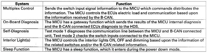 Honda CR-V. Multiplex Integrated Control System