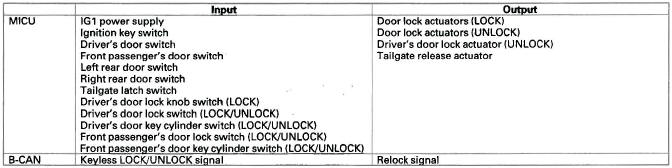 Honda CR-V. Multiplex Integrated Control System