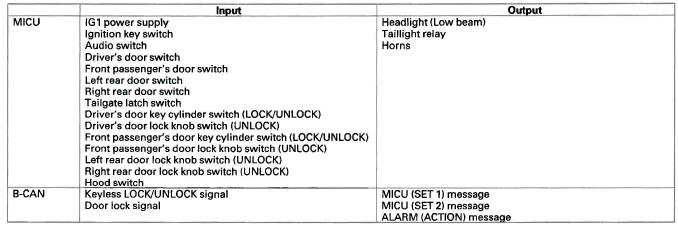 Honda CR-V. Multiplex Integrated Control System