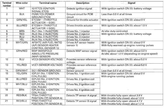 Honda CR-V. Fuel and Emissions Systems