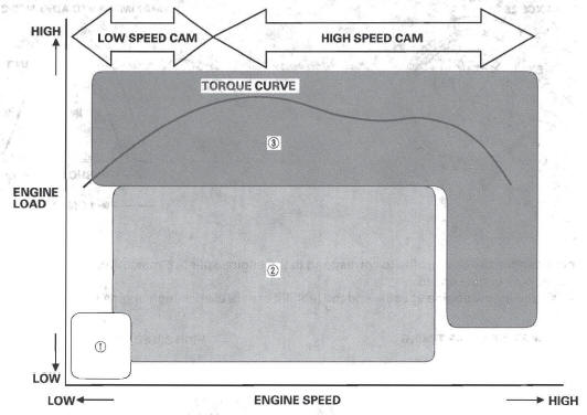 Honda CR-V. Fuel and Emissions Systems