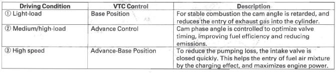 Honda CR-V. Fuel and Emissions Systems