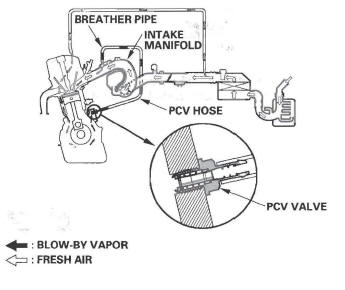 Honda CR-V. Fuel and Emissions Systems