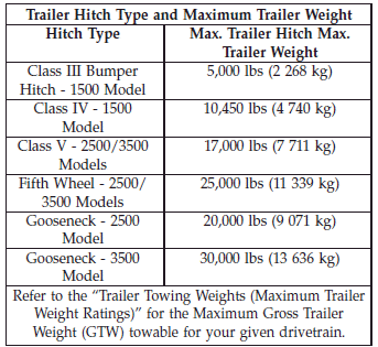 Trailer Hitch Type and Maximum Trailer Weight 