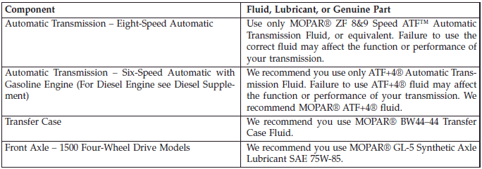 Fluids, Lubricants And Genuine Parts
