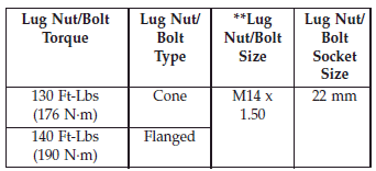 Torque Specifications